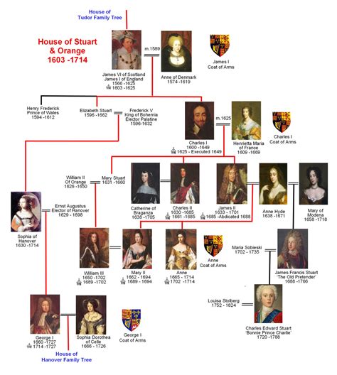 tudor stuart family tree|tudor family tree diagram.